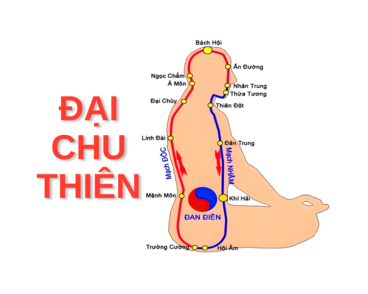 CÁCH VẬN HÀNH VÒNG ĐẠI CHU THIÊN ĐÃ THÔNG KINH LẠC
